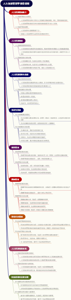 人力资源管理学哪些课程