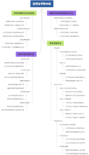 如何去考察市场