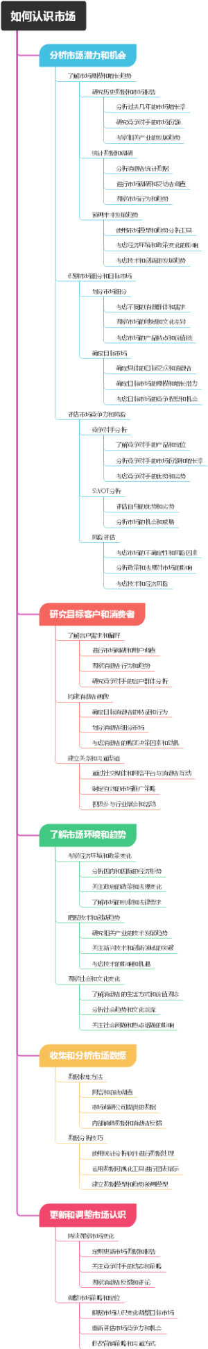 如何认识市场