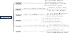 全生命周期项目管理