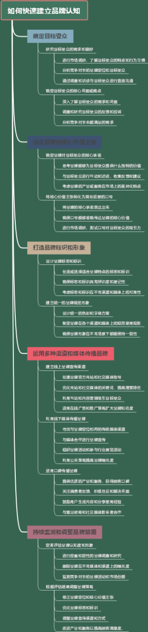 如何快速建立品牌认知