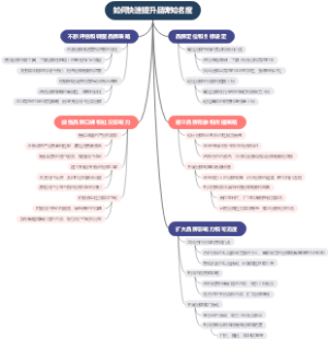 如何快速提升品牌知名度