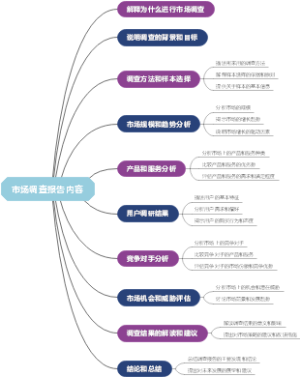 市场调查报告内容