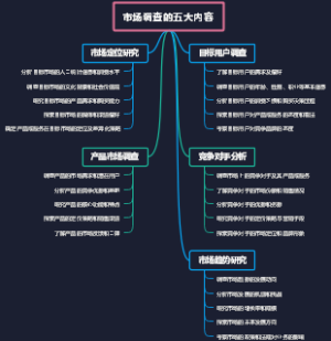 市场调查的五大内容