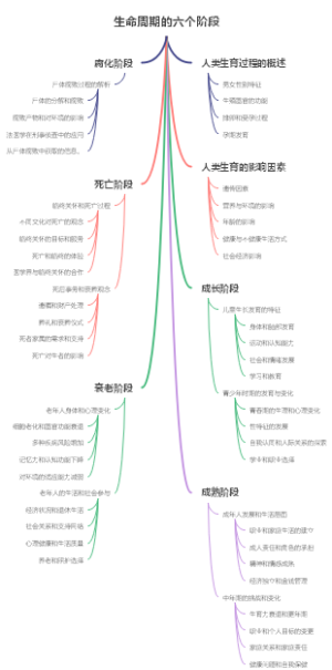 生命周期的六个阶段