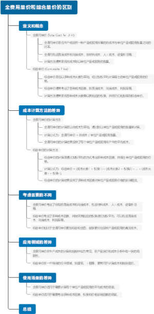 全费用单价和综合单价的区别