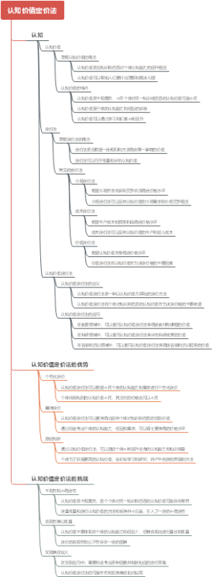 认知价值定价法