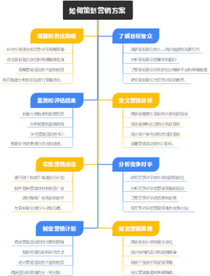 如何策划营销方案