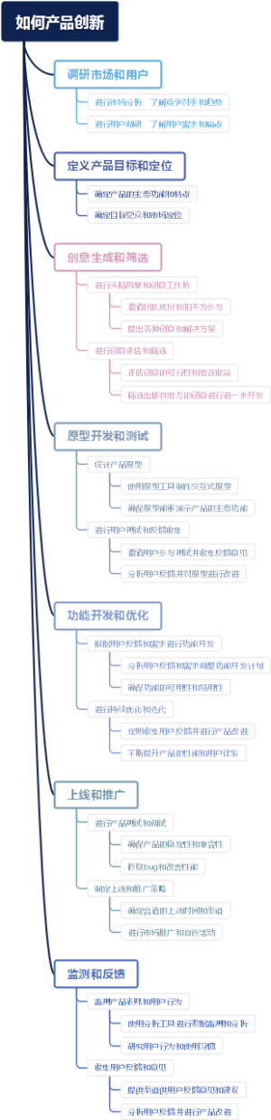 如何产品创新