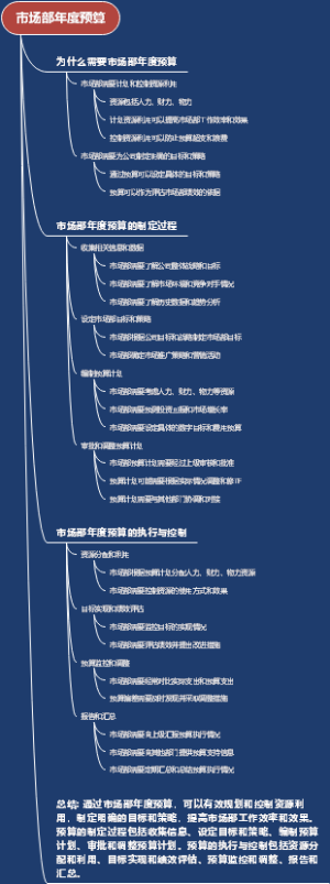 市场部年度预算