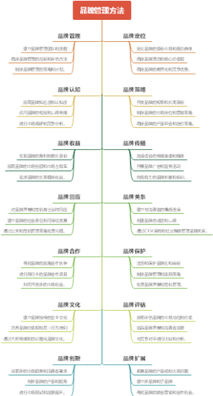 品牌管理方法