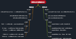领导礼仪与网络礼仪