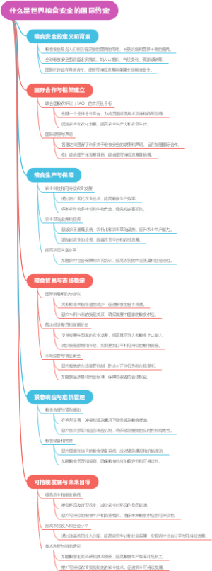 什么是世界粮食安全的国际约定