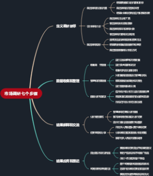 市场调研七个步骤
