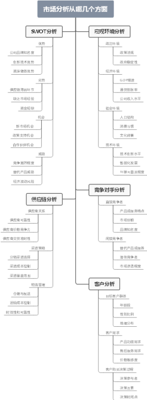 市场分析从哪几个方面