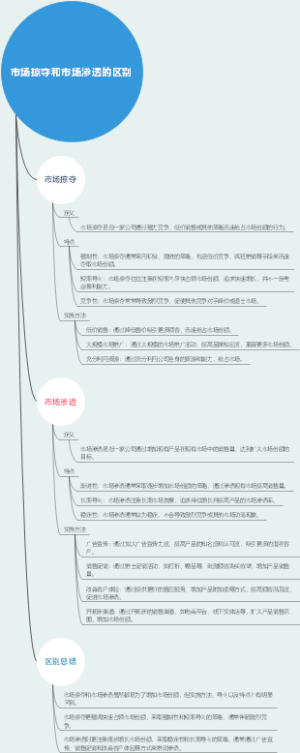 市场掠夺和市场渗透的区别
