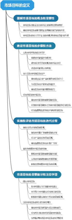 市场目标的定义