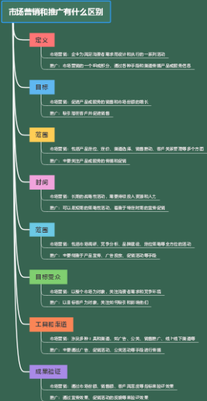 市场营销和推广有什么区别