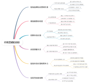 市场营销的目标