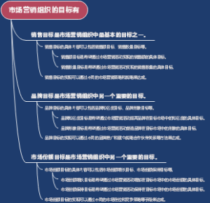 市场营销组织的目标有