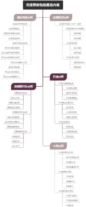 市场预测包括哪些内容