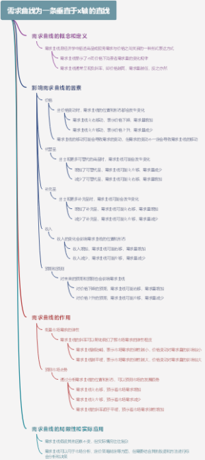 需求曲线为一条垂直于x轴的直线