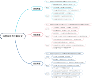 销售渠道有三种类型
