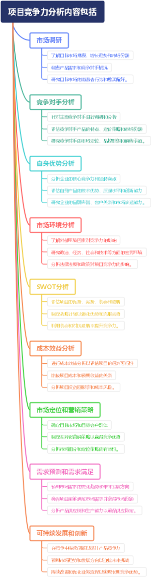项目竞争力分析内容包括