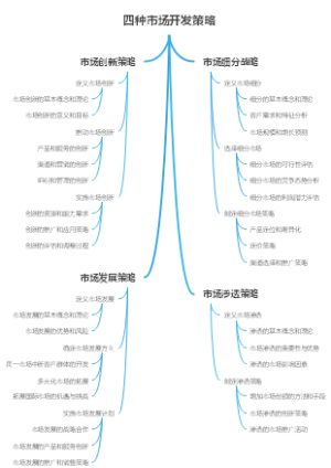 四种市场开发策略