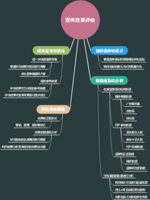 宣传效果评估