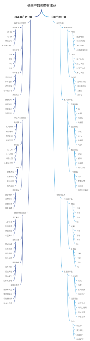 销售产品类型有哪些