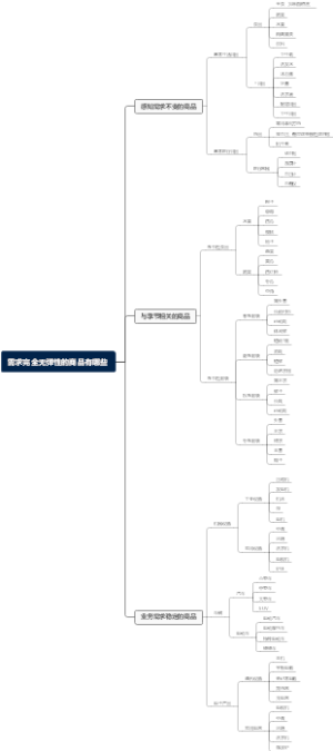 需求完全无弹性的商品有哪些