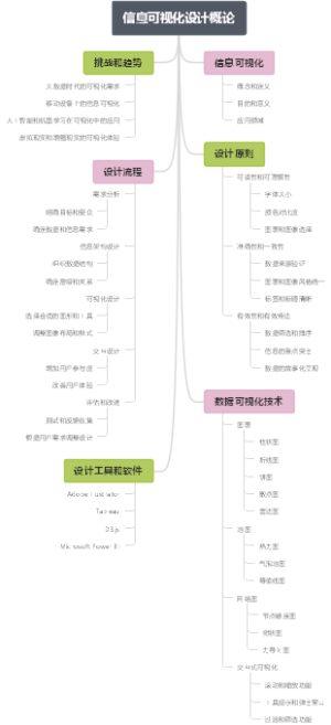 信息可视化设计概论
