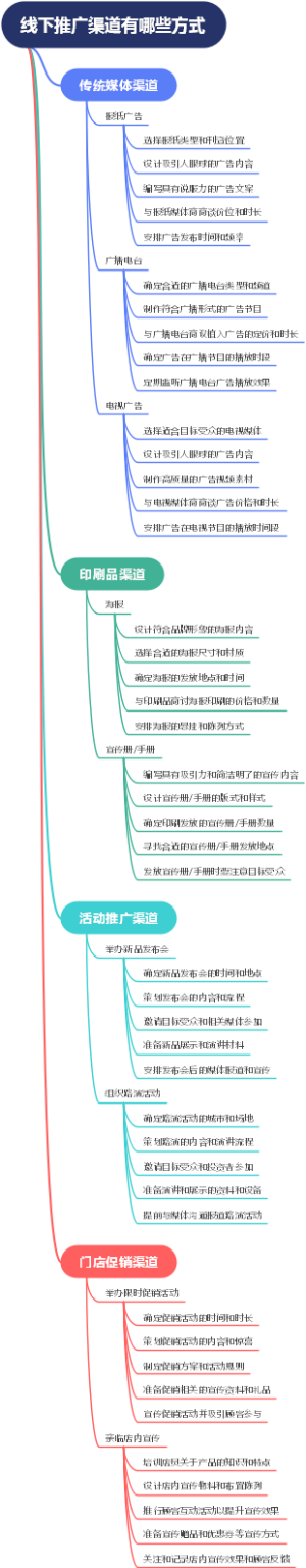 线下推广渠道有哪些方式