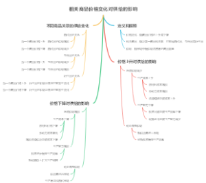 相关商品价格变化对供给的影响