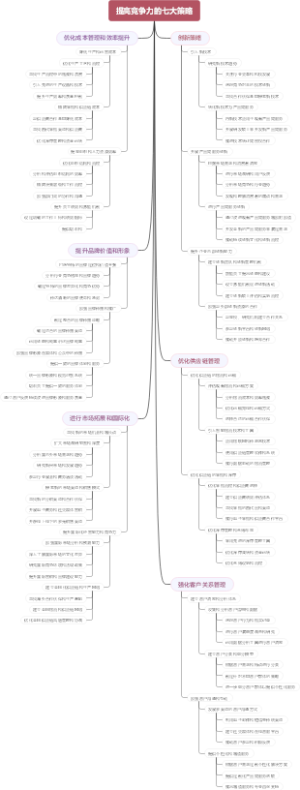 提高竞争力的七大策略