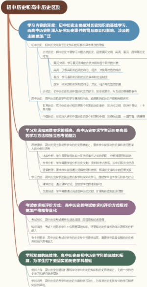 初中历史和高中历史区别