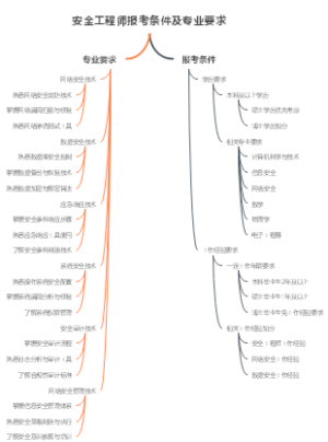 安全工程师报考条件及专业要求
