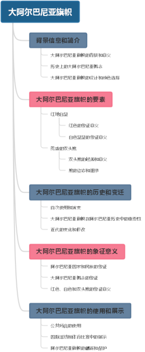 大阿尔巴尼亚旗帜