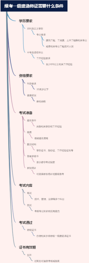 报考一级建造师证需要什么条件