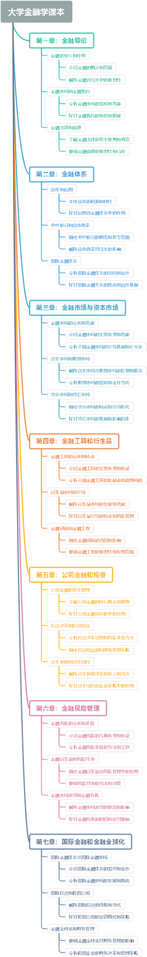大学金融学课本