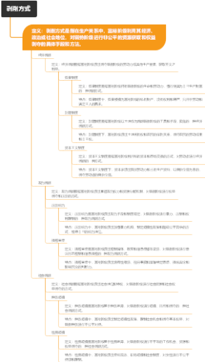 剥削方式