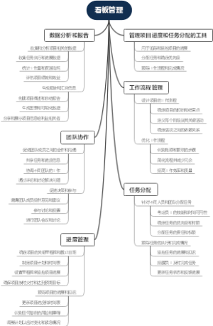 看板管理