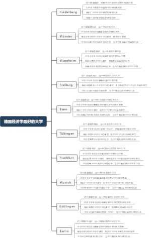 德国经济学最好的大学