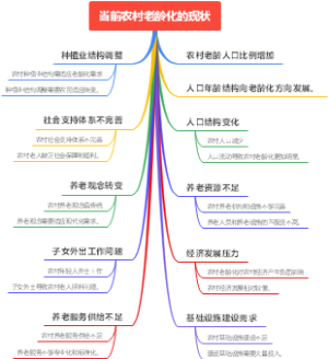 当前农村老龄化的现状