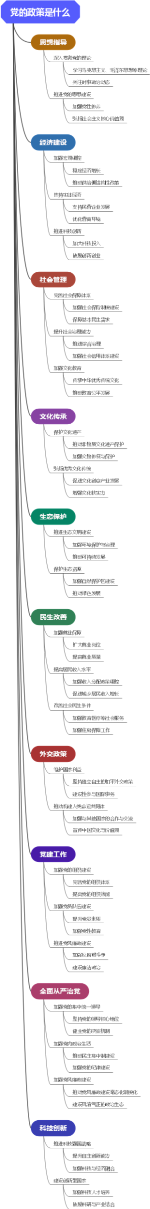 党的政策是什么