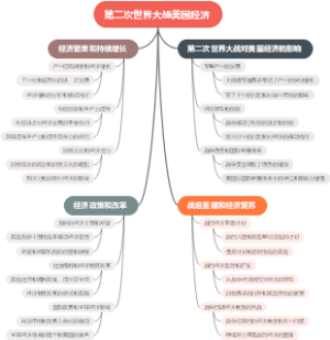 第二次世界大战美国经济