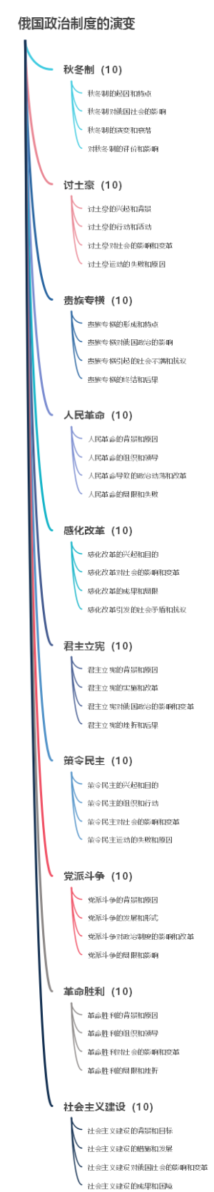 俄国政治制度的演变