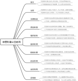 非营利是公立的吗