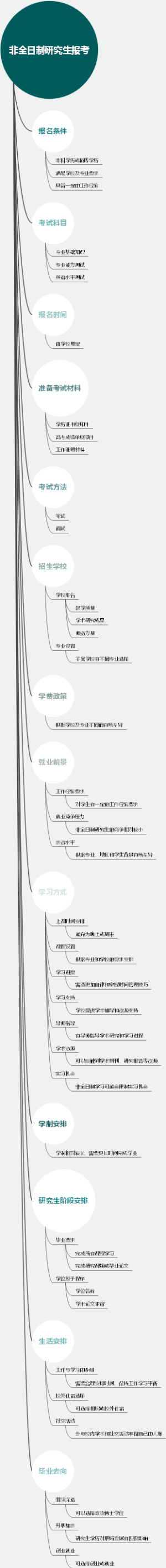 非全日制研究生报考